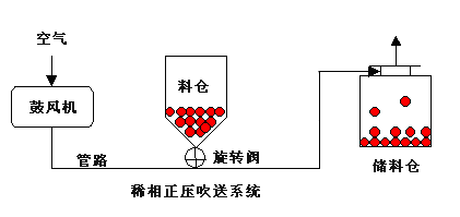 稀相氣力輸送系統