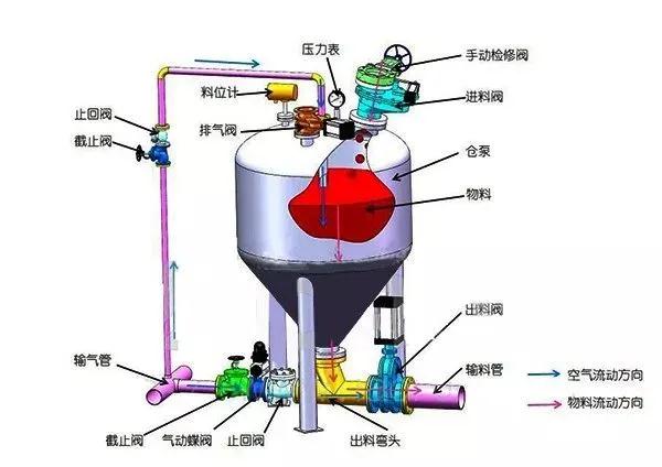 影響密相氣力輸送系統出現故障的原因是什么？