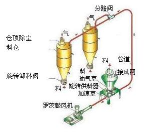 做氣力輸送系統(tǒng)管道擔心有磨損怎么辦？