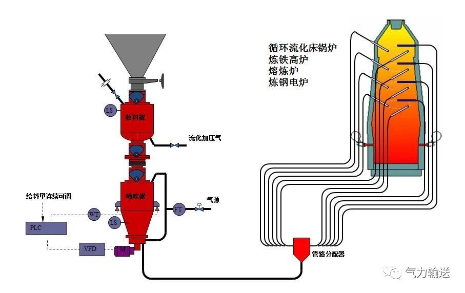 如何用氣力輸送實現鍋爐粉煤噴吹？