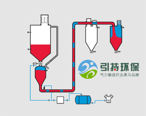 YC3000密相壓力氣力輸送系統