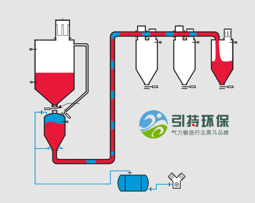 YC2000密相壓力氣力輸送系統