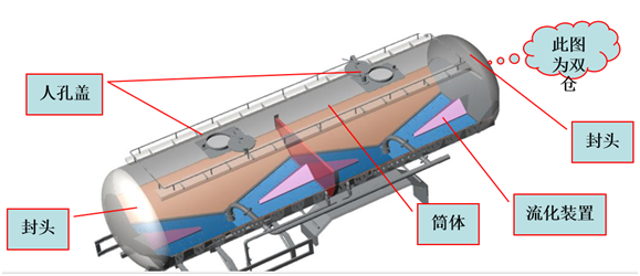 罐體主要由封頭、筒體、 人孔蓋及流化裝置等組成