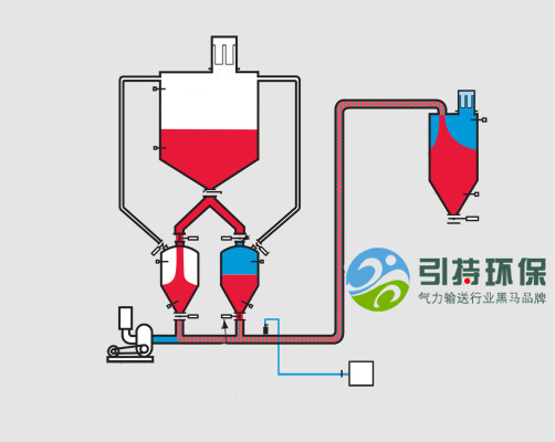 真空稀相氣動輸送系統(tǒng)