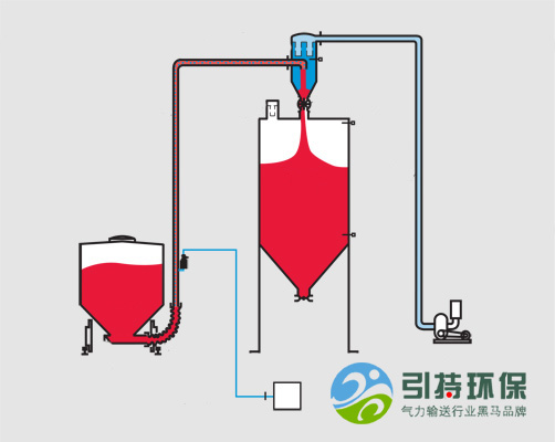 真空密相氣動輸送系統(tǒng)