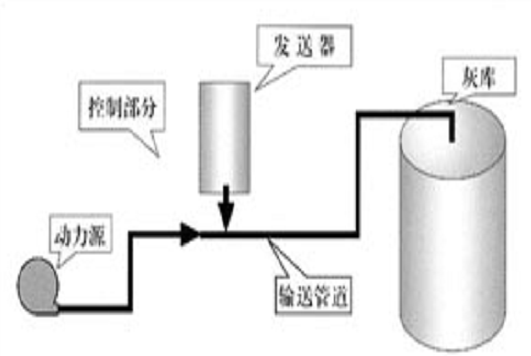 長(zhǎng)文！氣力輸送系統(tǒng)與工程運(yùn)用