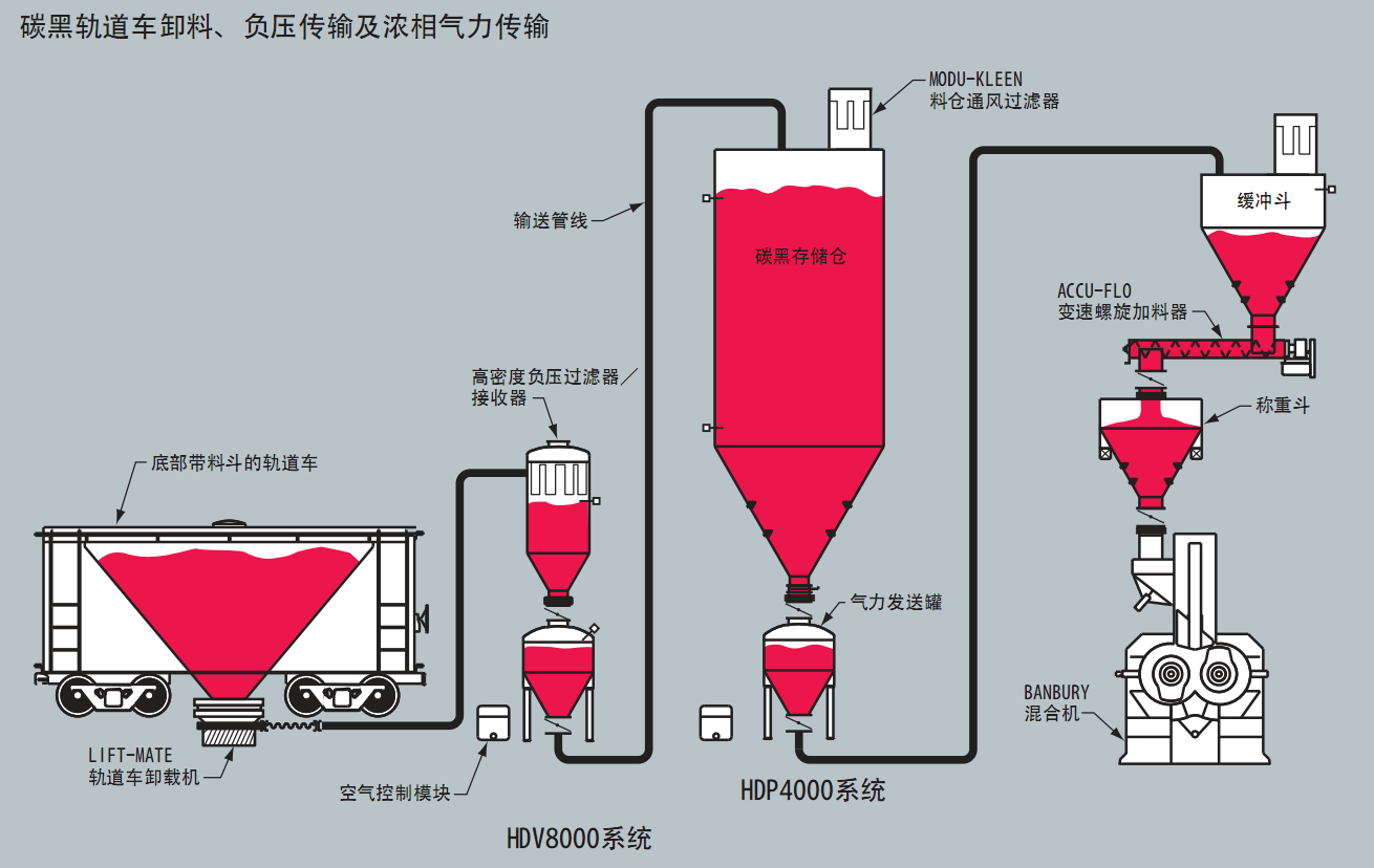 炭黑負(fù)壓濃相氣力輸送