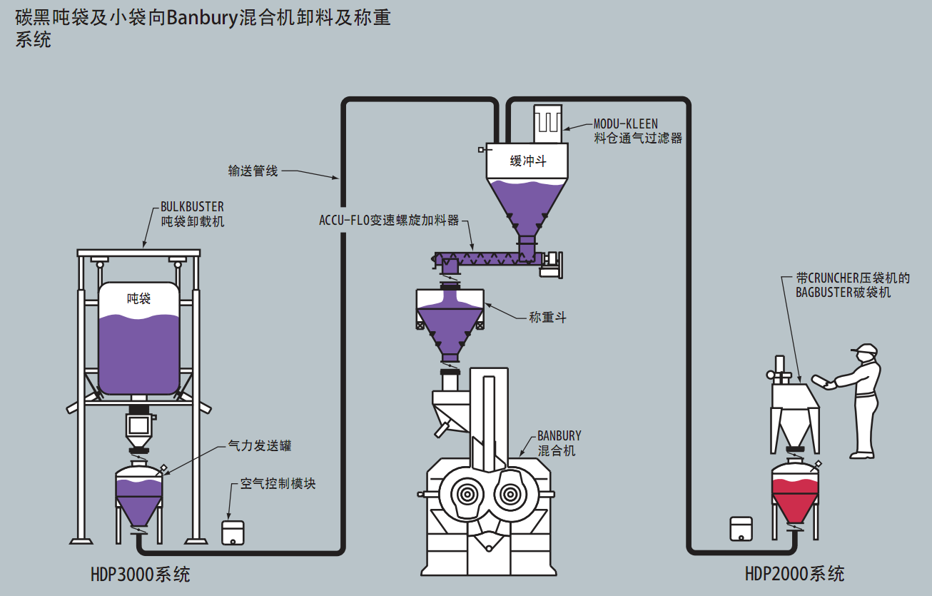  炭黑稱重氣力輸送系統(tǒng)