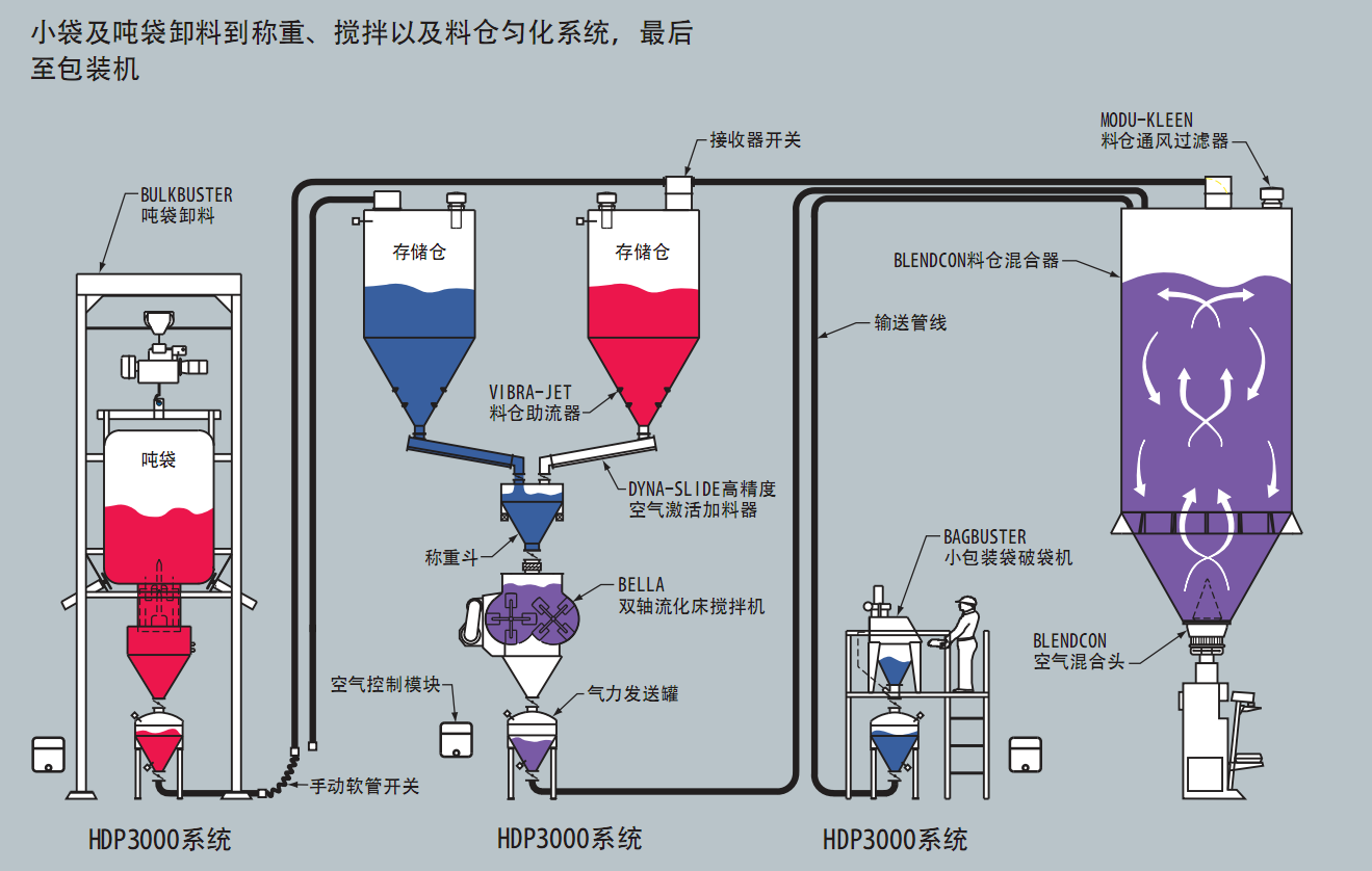 小袋稱重部分氣力輸送系統