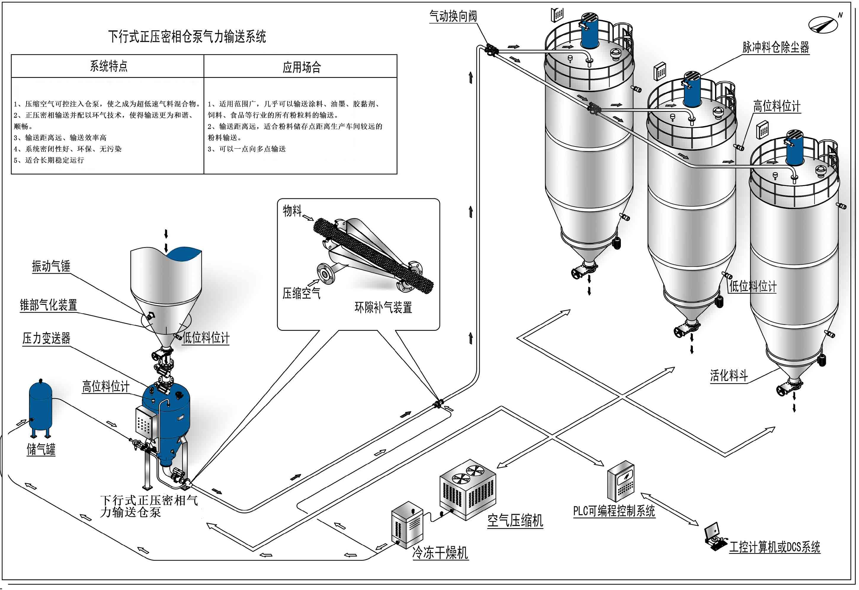 氣力輸送中正壓密相氣力輸送的技術應用