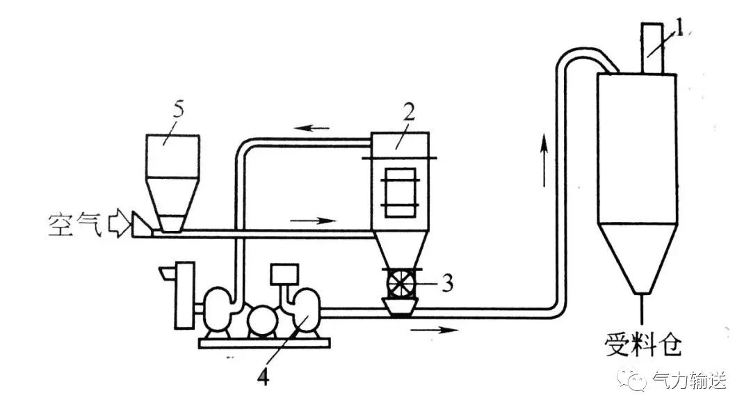 吸送、壓送相結合的氣力輸送系統
