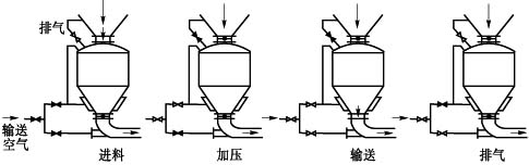 氣力輸送問(wèn)答：倉(cāng)式氣力輸送泵工作運(yùn)行原理是什么？