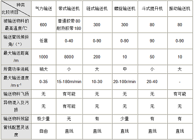 氣力輸送系統(tǒng)與傳統(tǒng)輸送方式有什么區(qū)別？