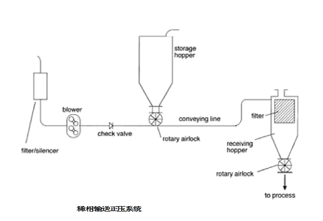 正壓氣力輸送系統的典型布置